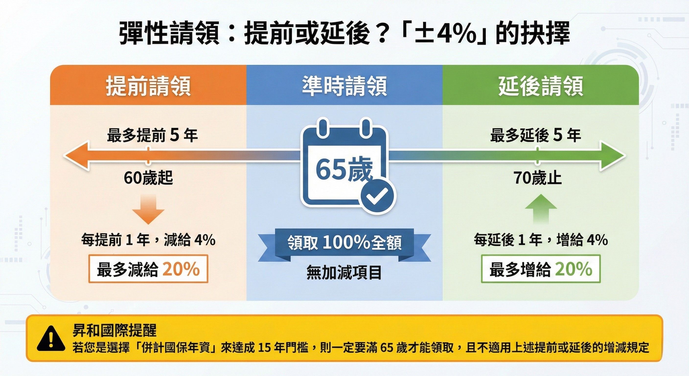 【昇和國際解析】2026 退休攻略：勞保年金法定年齡調至 65 歲，掌握「4% 法則」！