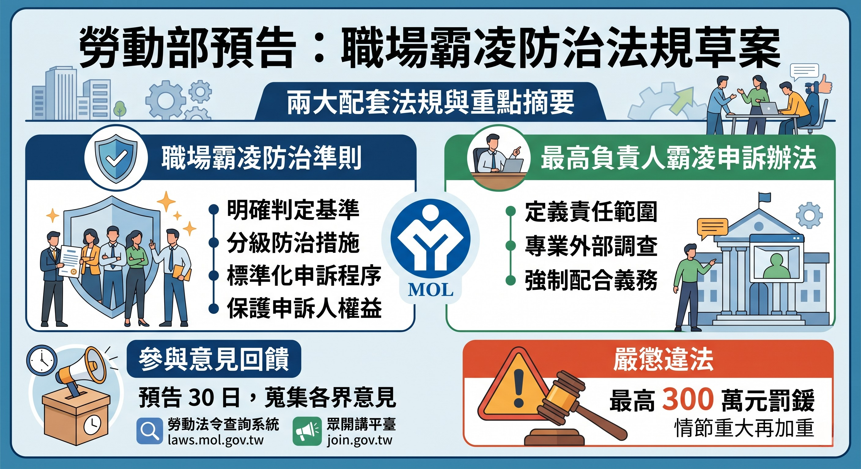 勞動部預告職場霸凌防治法規草案：明確雇主責任，最高可處 300 萬元罰鍰