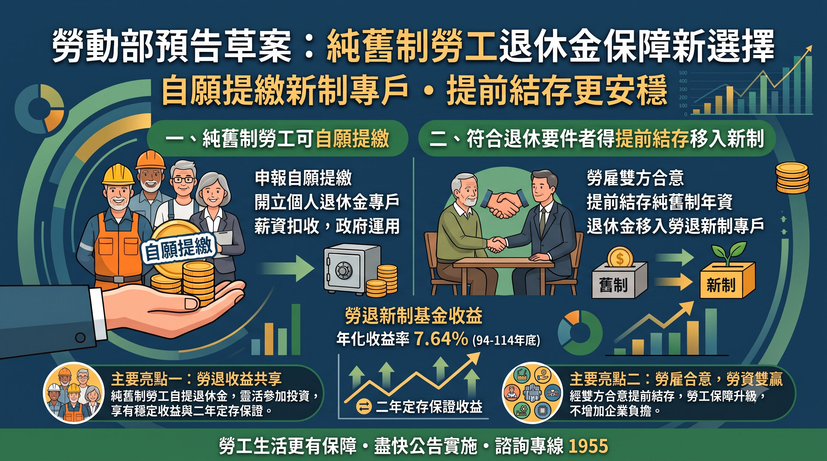 【政策新訊】純舊制勞工保障再升級！勞動部預告新制：可自願提繳並提前結存移入新制專戶